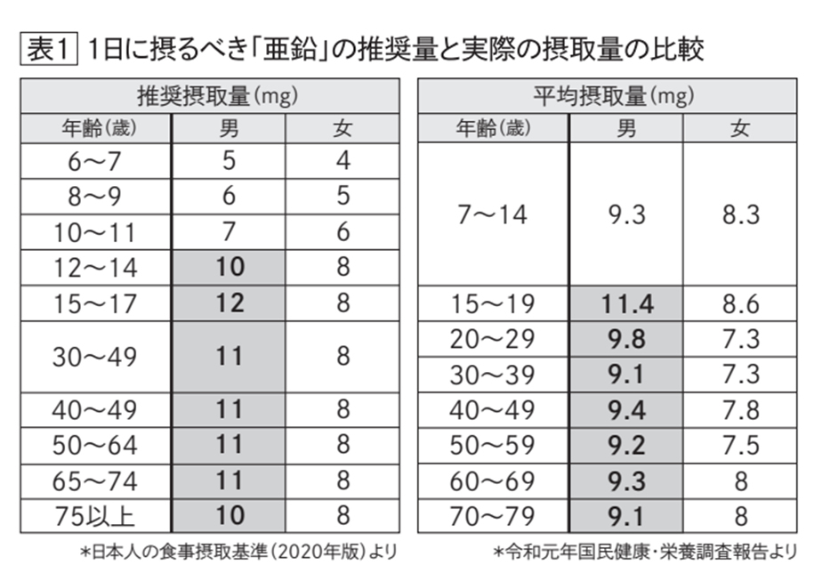 日本人の食事摂取基準（2020年版）および令和元年国民健康・栄養調査報告